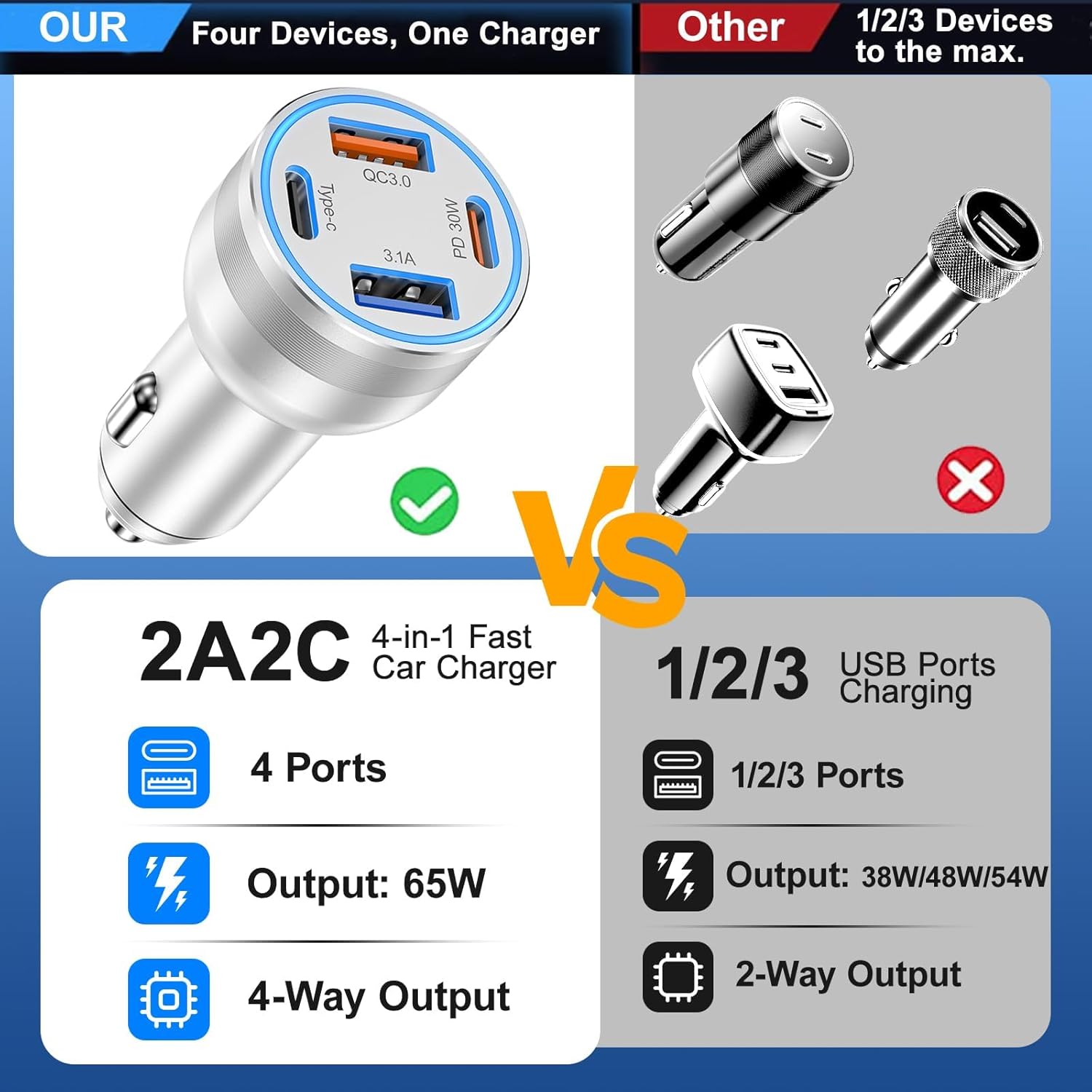 ChargeRush 65W – Fast 4-Port Car USB-C Charger for iPhone & iPad